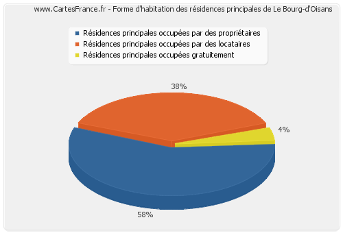 Forme d'habitation des résidences principales de Le Bourg-d'Oisans